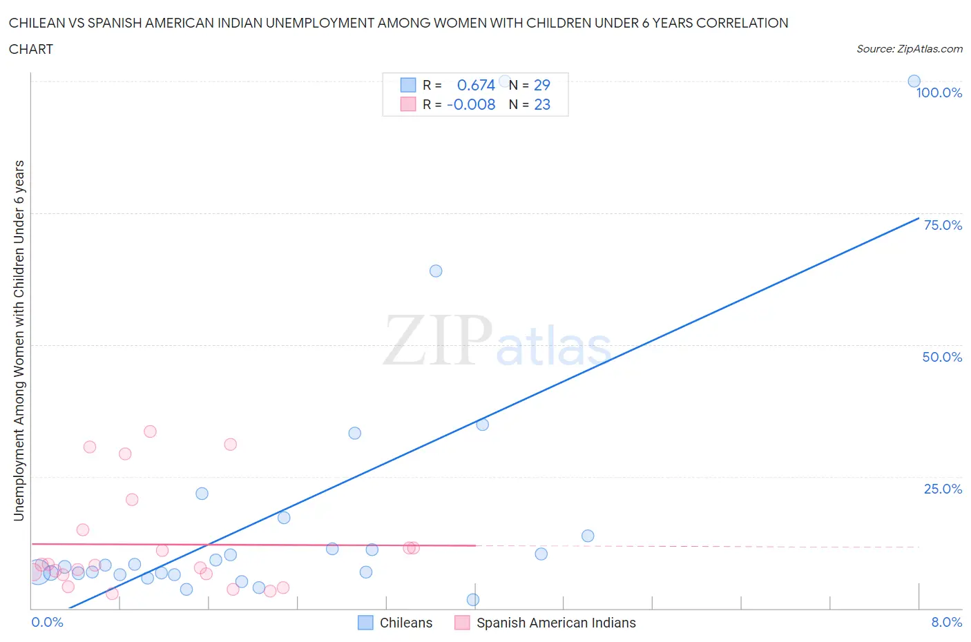 Chilean vs Spanish American Indian Unemployment Among Women with Children Under 6 years