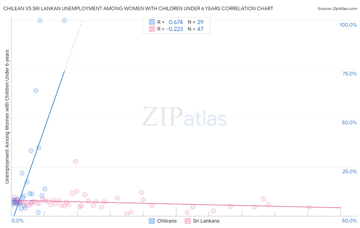 Chilean vs Sri Lankan Unemployment Among Women with Children Under 6 years