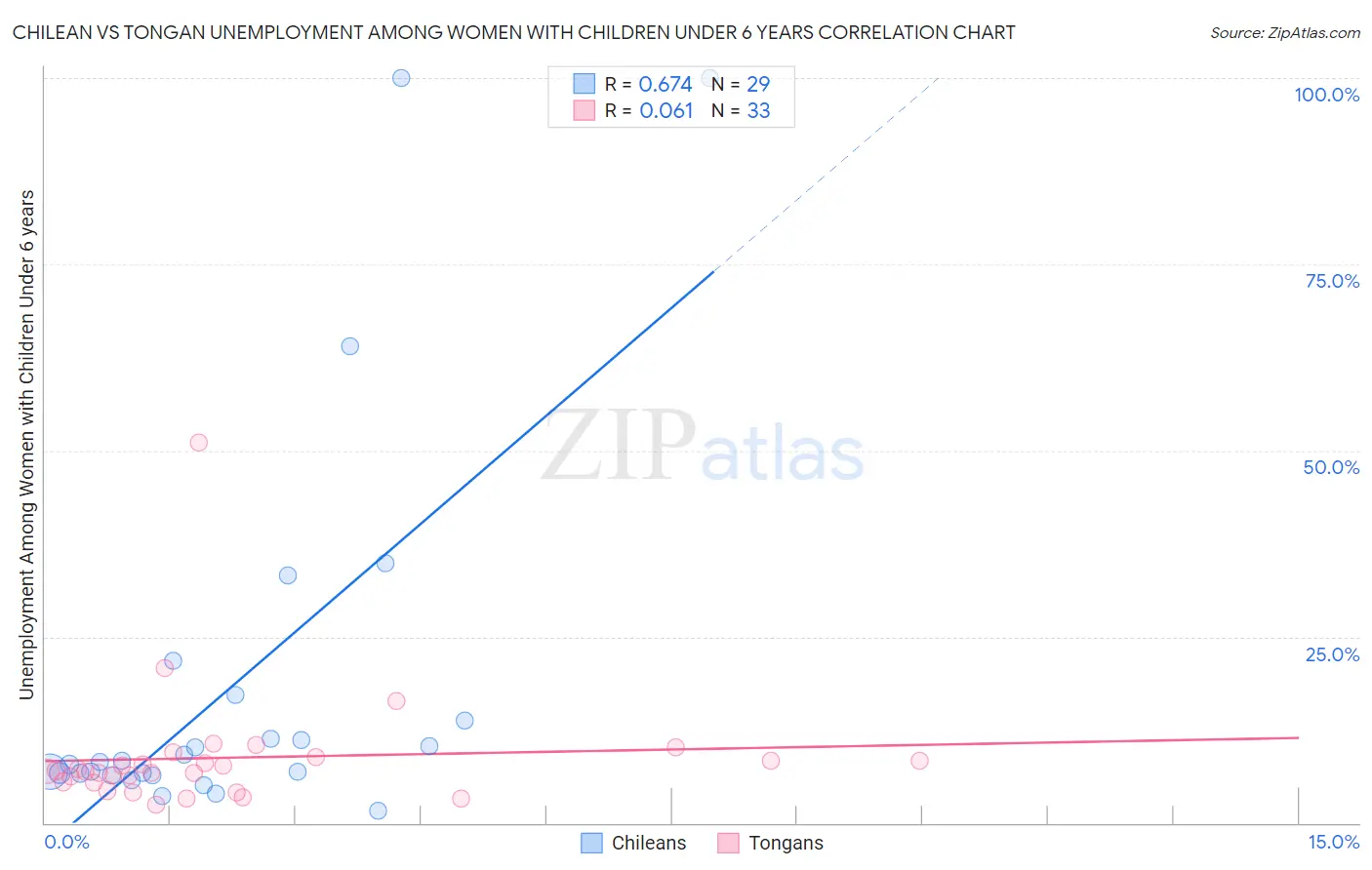 Chilean vs Tongan Unemployment Among Women with Children Under 6 years
