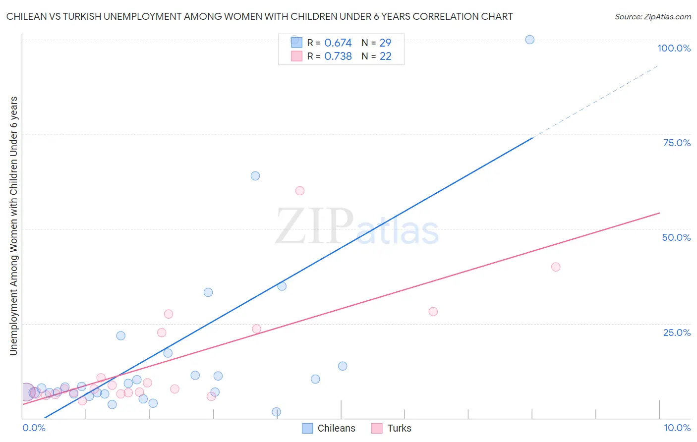 Chilean vs Turkish Unemployment Among Women with Children Under 6 years