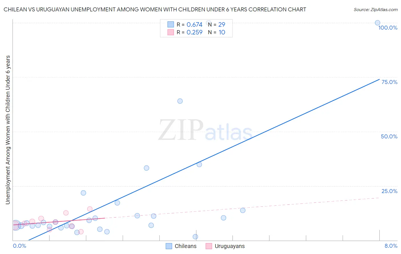 Chilean vs Uruguayan Unemployment Among Women with Children Under 6 years