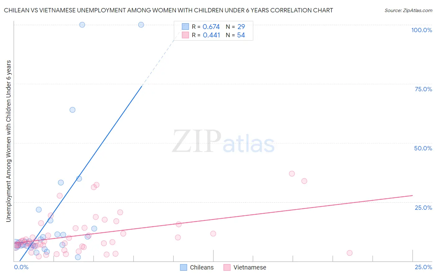 Chilean vs Vietnamese Unemployment Among Women with Children Under 6 years