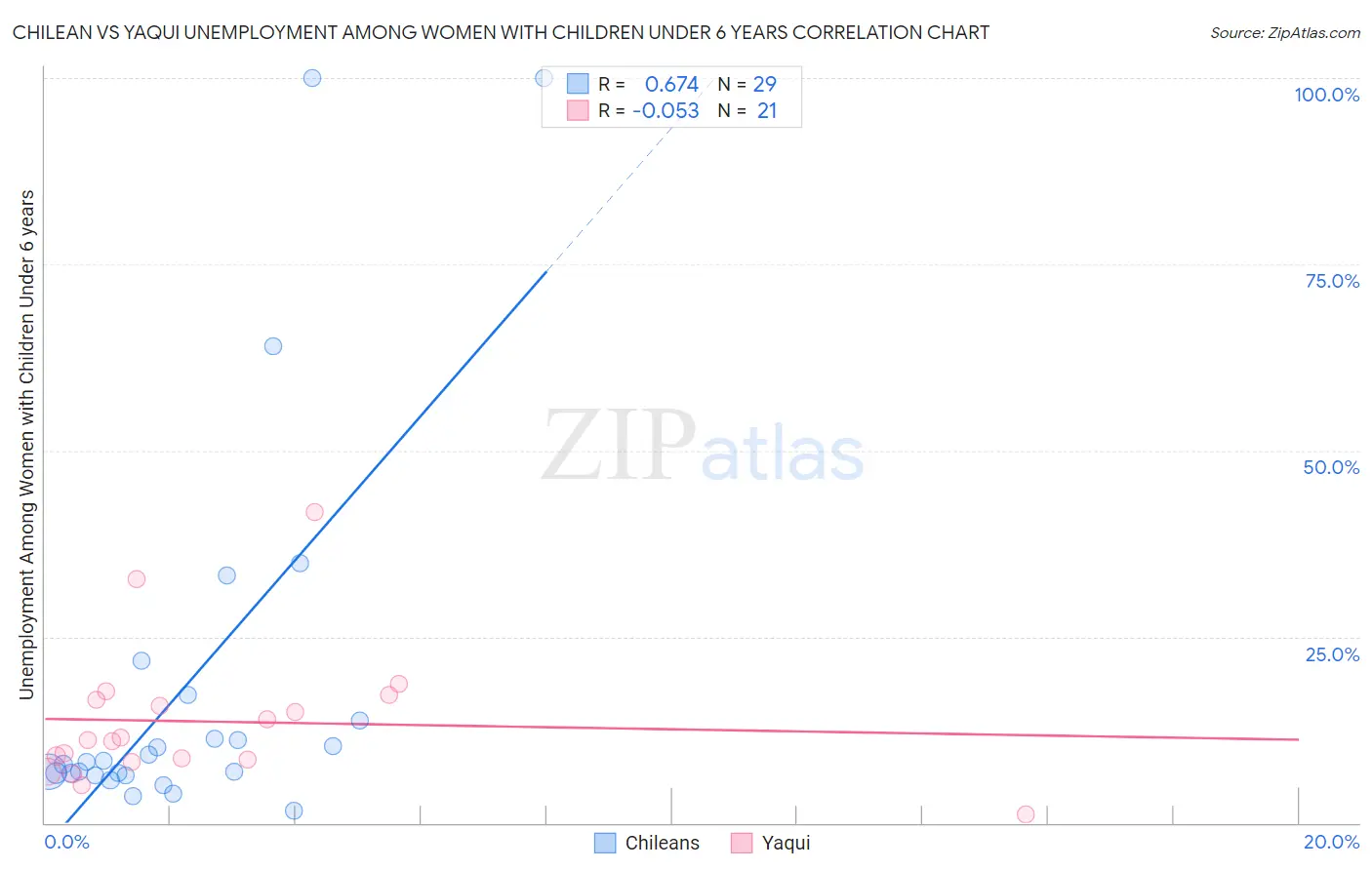 Chilean vs Yaqui Unemployment Among Women with Children Under 6 years