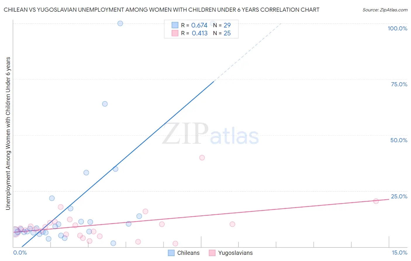 Chilean vs Yugoslavian Unemployment Among Women with Children Under 6 years