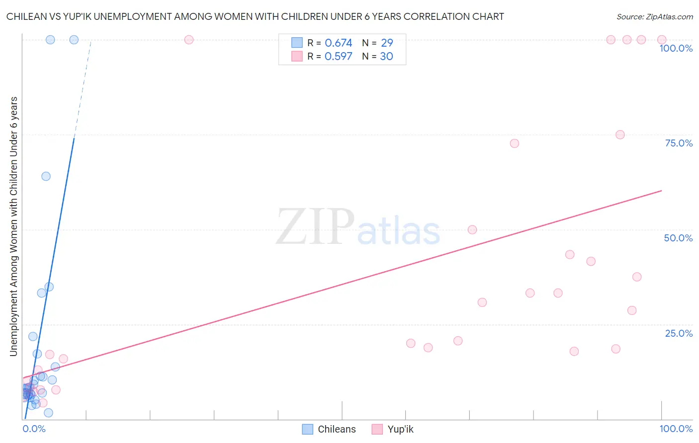 Chilean vs Yup'ik Unemployment Among Women with Children Under 6 years