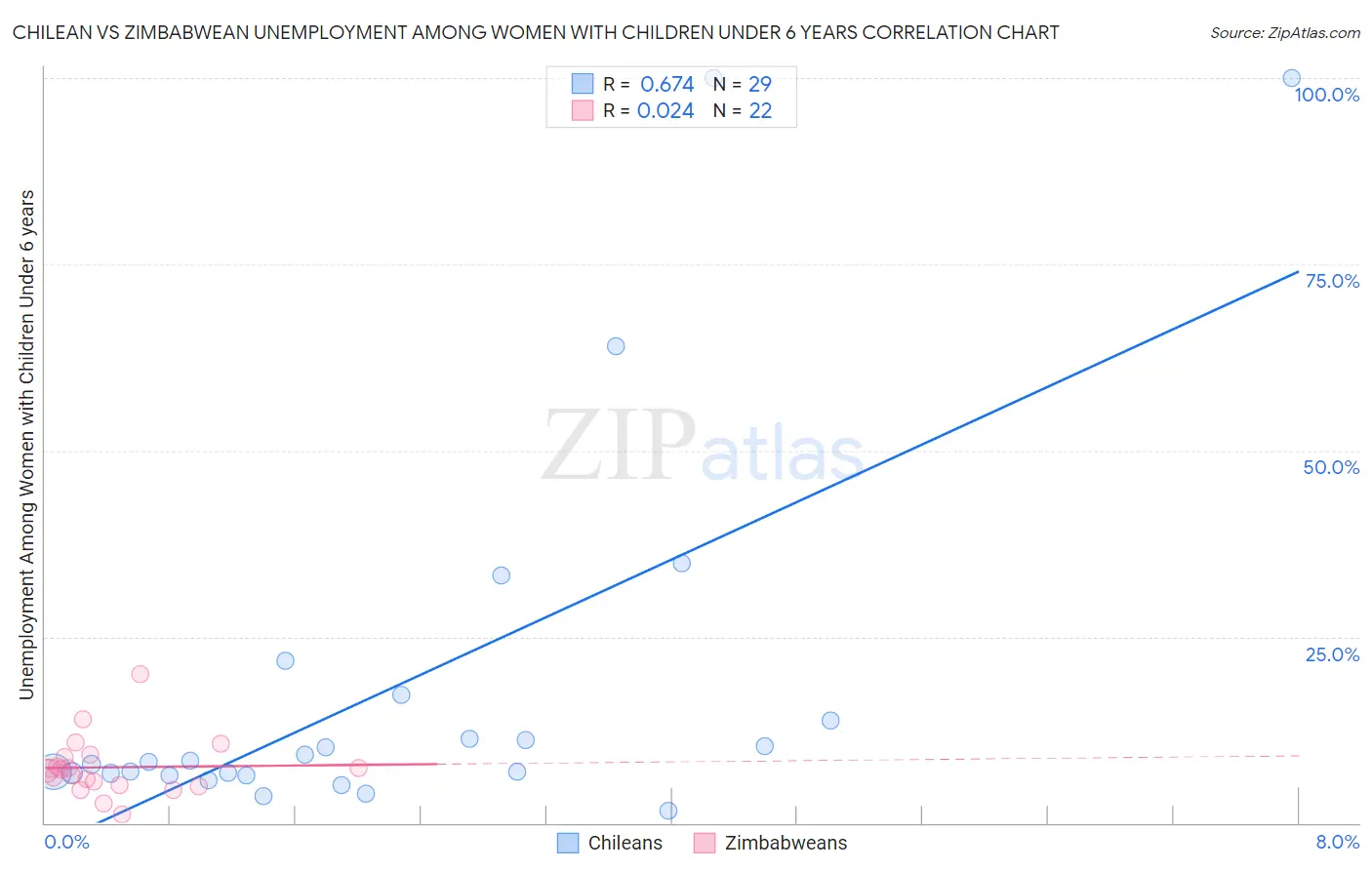 Chilean vs Zimbabwean Unemployment Among Women with Children Under 6 years