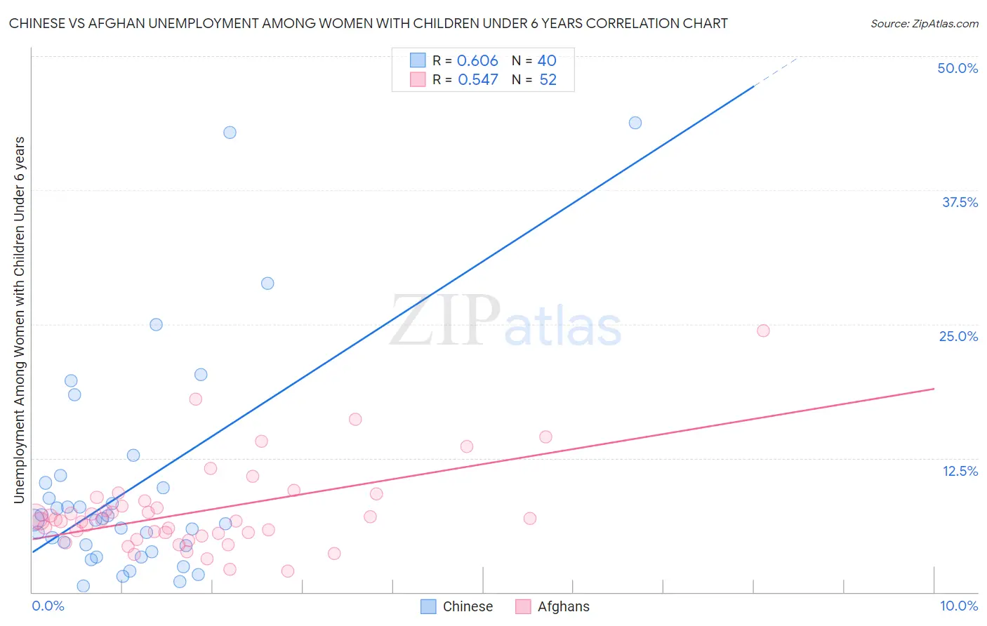 Chinese vs Afghan Unemployment Among Women with Children Under 6 years