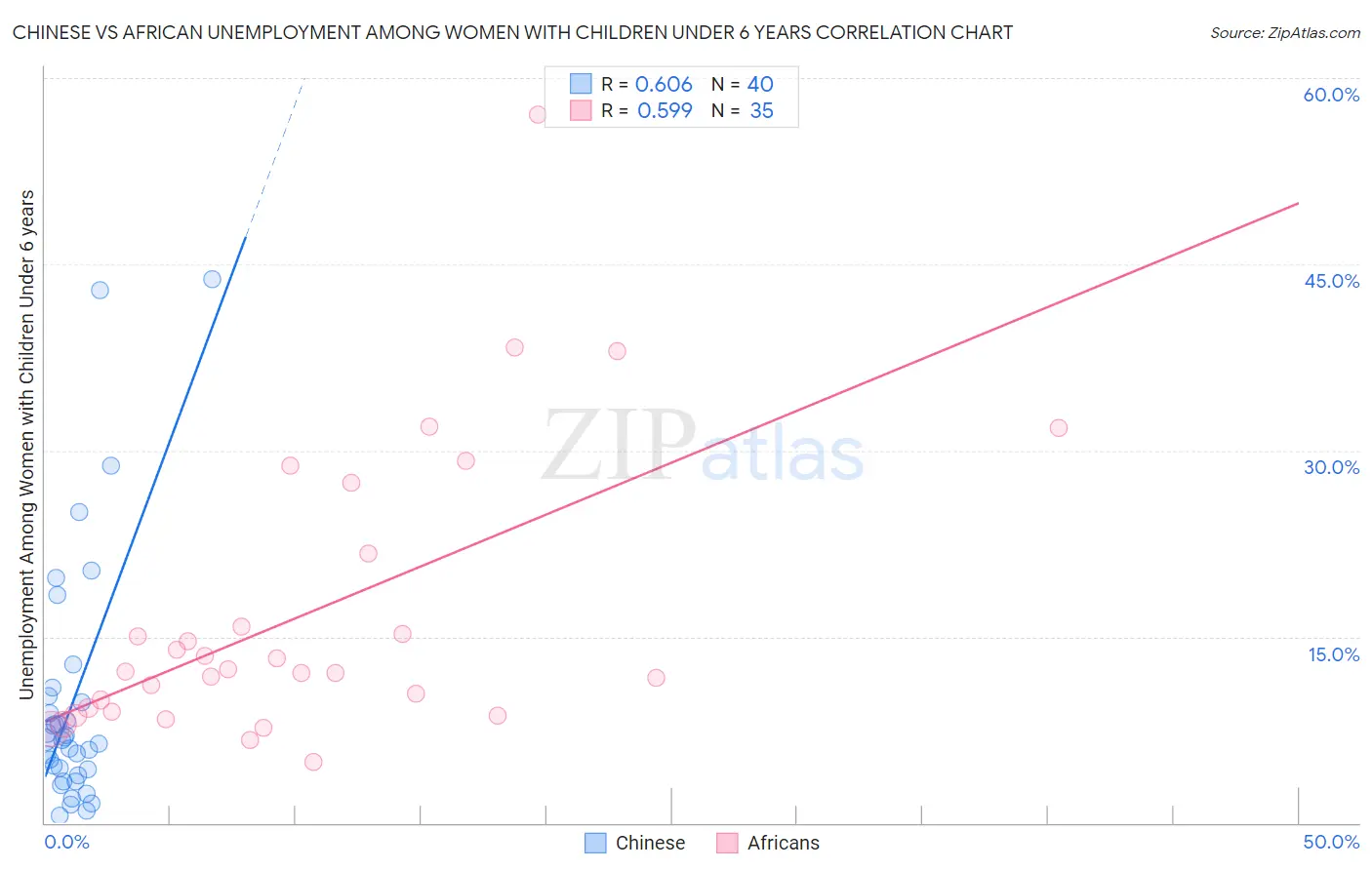 Chinese vs African Unemployment Among Women with Children Under 6 years