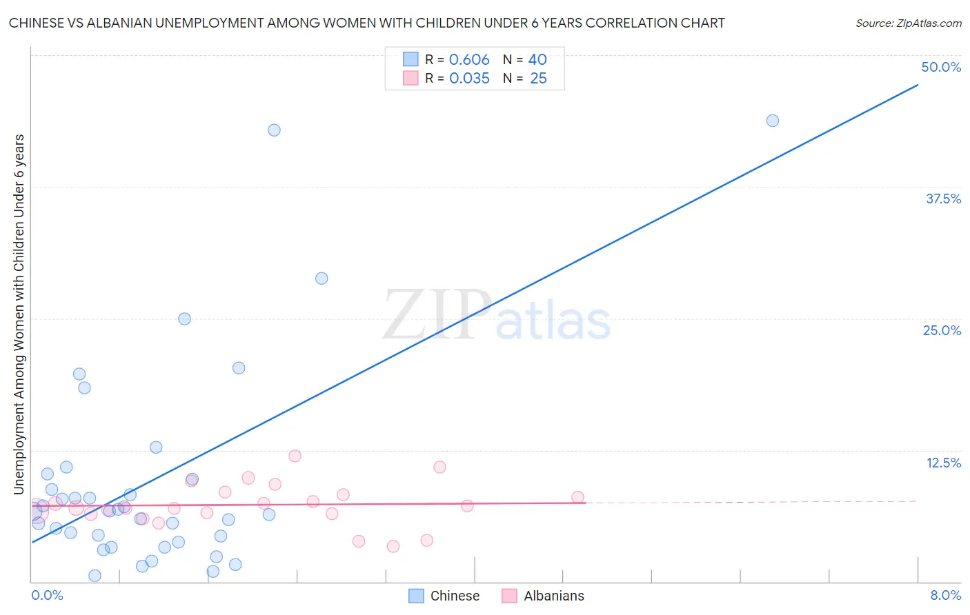 Chinese vs Albanian Unemployment Among Women with Children Under 6 years