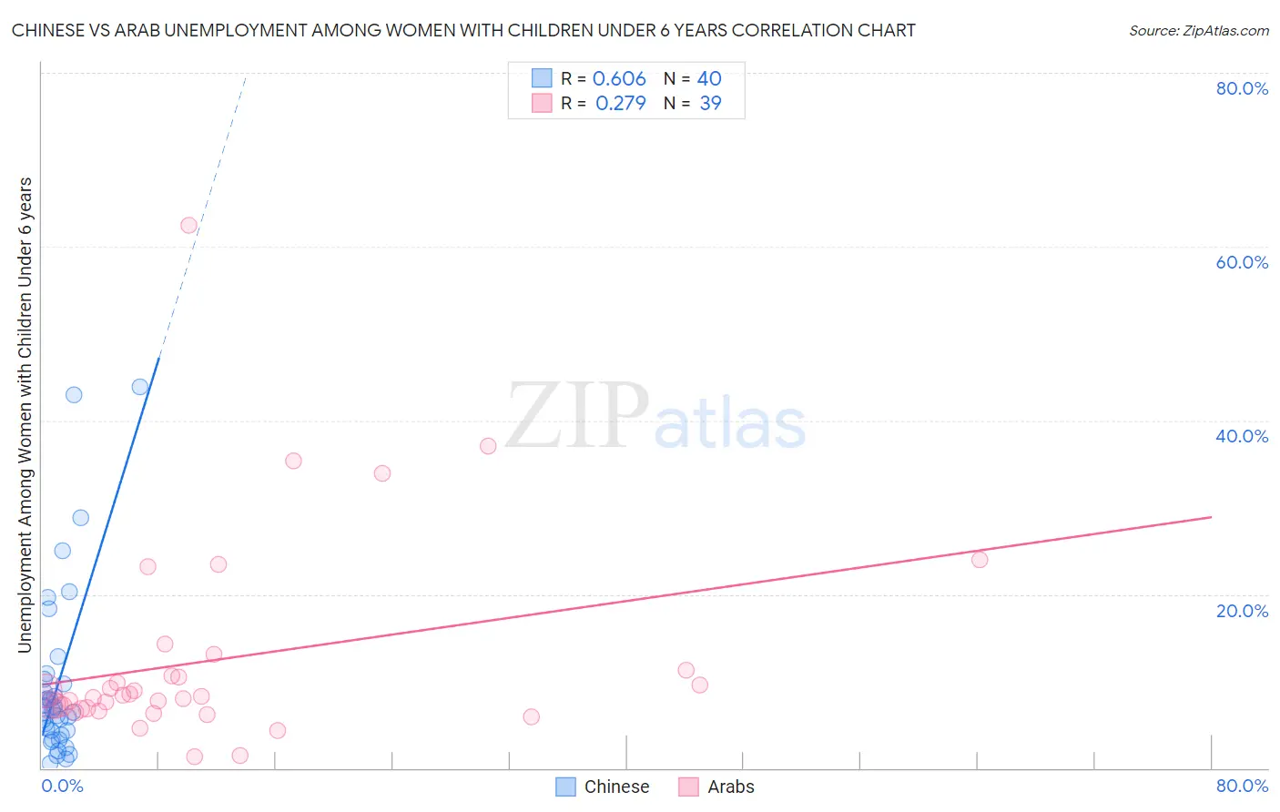 Chinese vs Arab Unemployment Among Women with Children Under 6 years