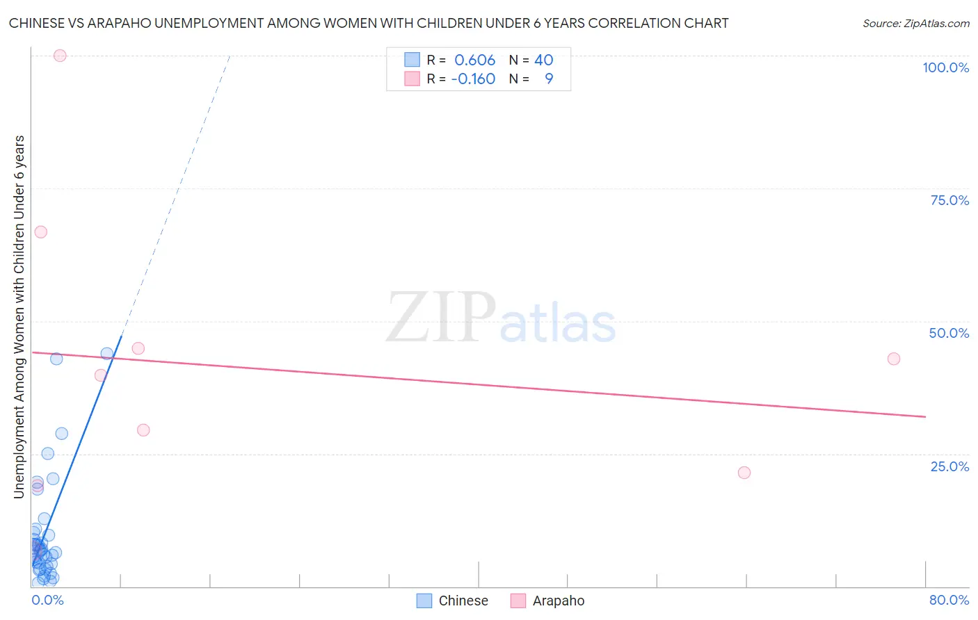 Chinese vs Arapaho Unemployment Among Women with Children Under 6 years