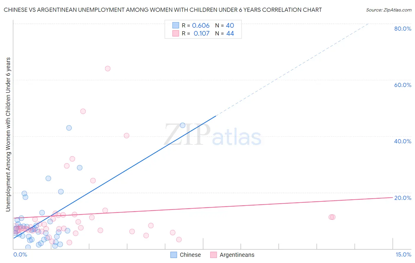 Chinese vs Argentinean Unemployment Among Women with Children Under 6 years