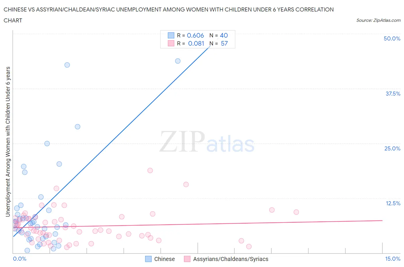 Chinese vs Assyrian/Chaldean/Syriac Unemployment Among Women with Children Under 6 years