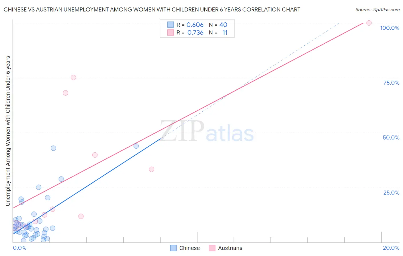 Chinese vs Austrian Unemployment Among Women with Children Under 6 years