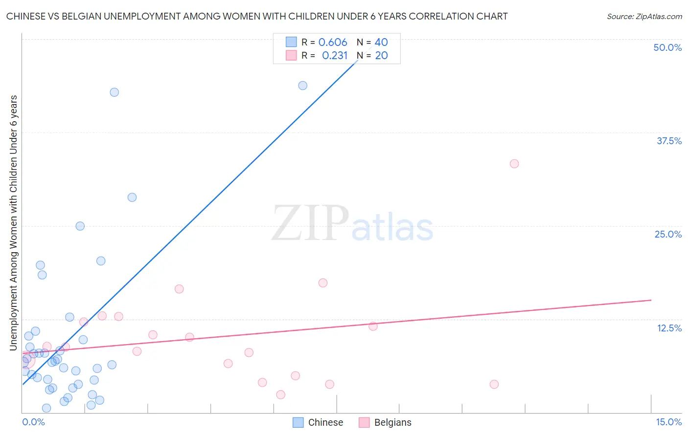 Chinese vs Belgian Unemployment Among Women with Children Under 6 years