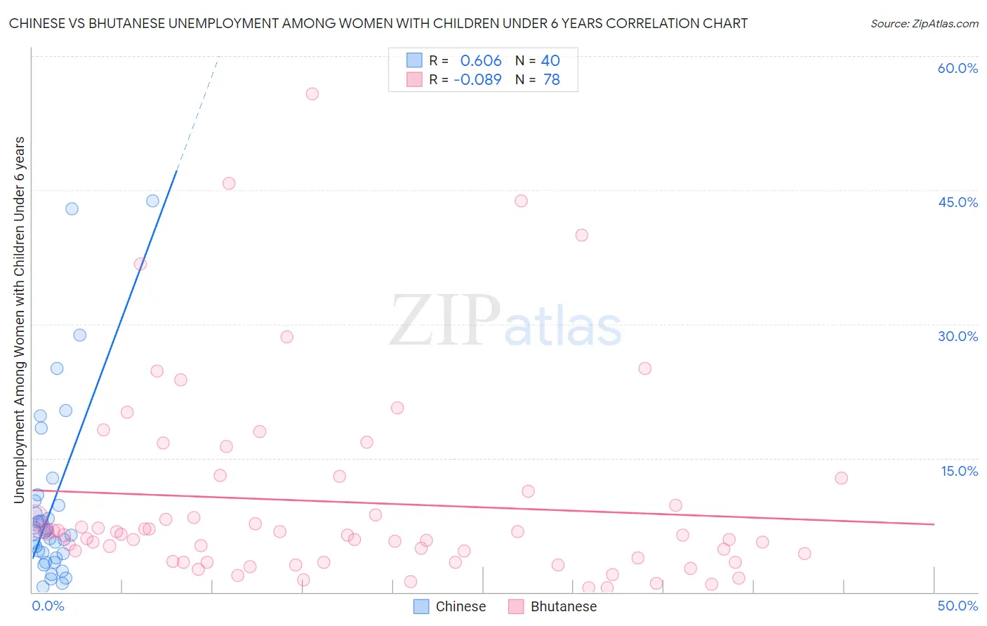 Chinese vs Bhutanese Unemployment Among Women with Children Under 6 years