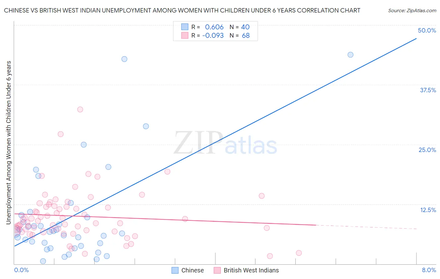 Chinese vs British West Indian Unemployment Among Women with Children Under 6 years