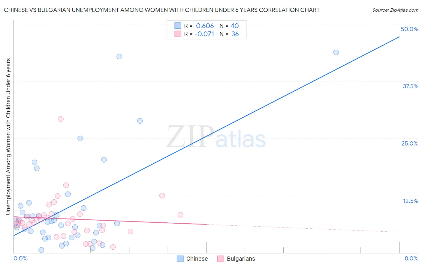 Chinese vs Bulgarian Unemployment Among Women with Children Under 6 years