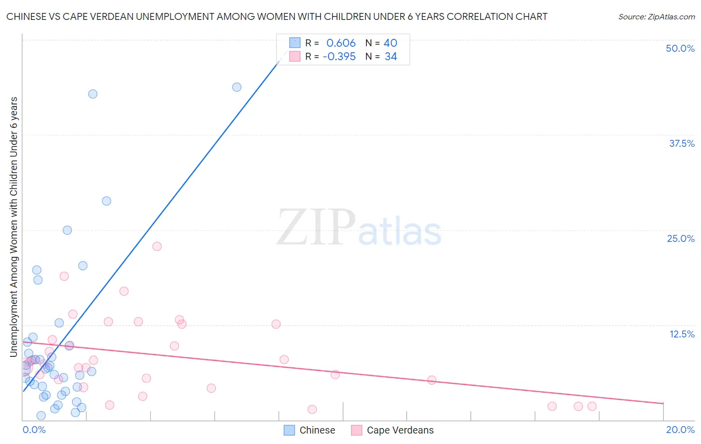 Chinese vs Cape Verdean Unemployment Among Women with Children Under 6 years