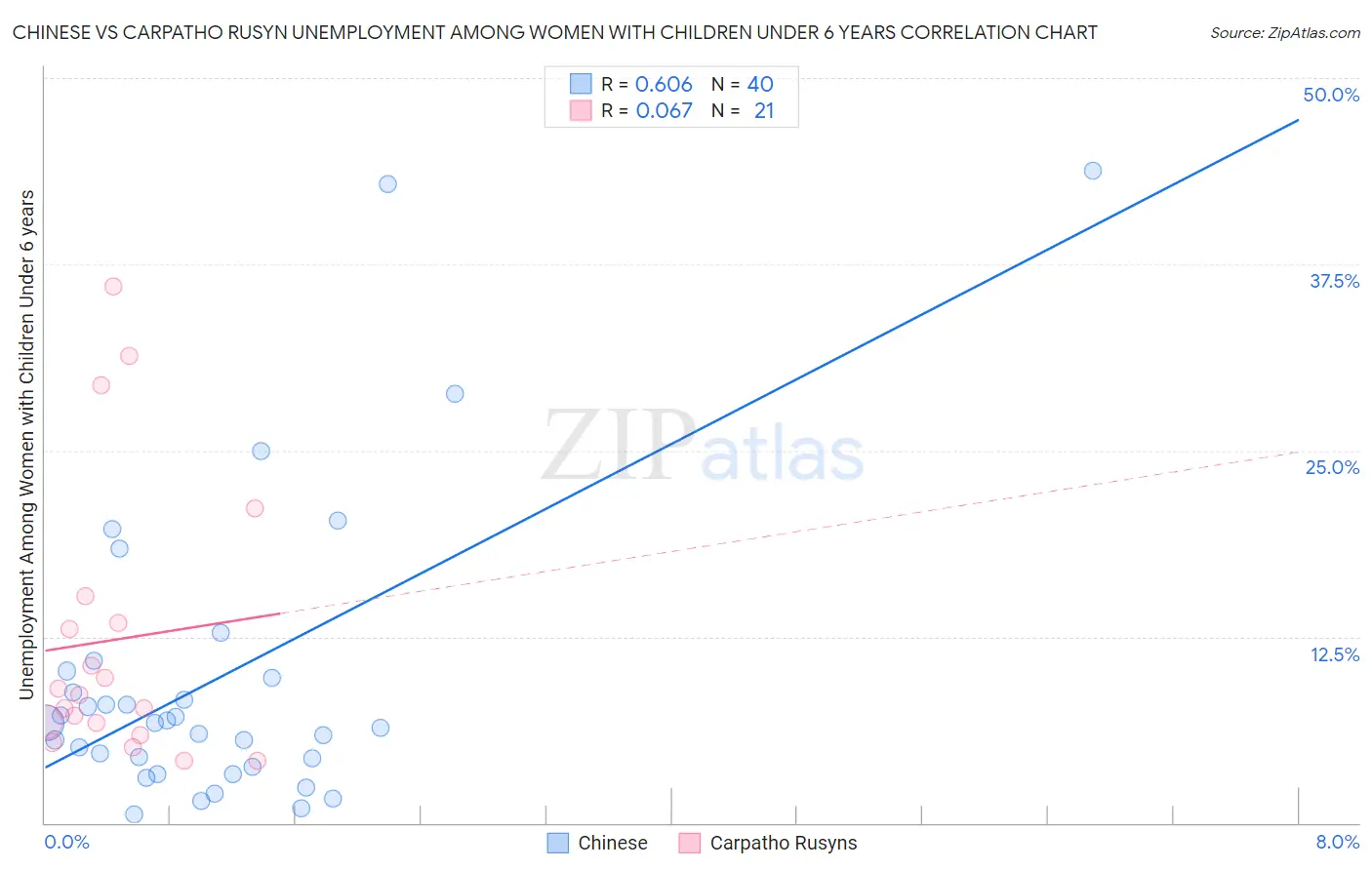 Chinese vs Carpatho Rusyn Unemployment Among Women with Children Under 6 years