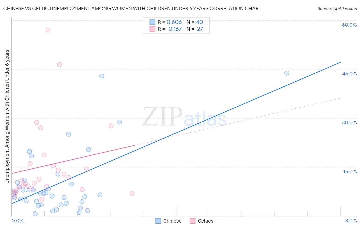 Chinese vs Celtic Unemployment Among Women with Children Under 6 years
