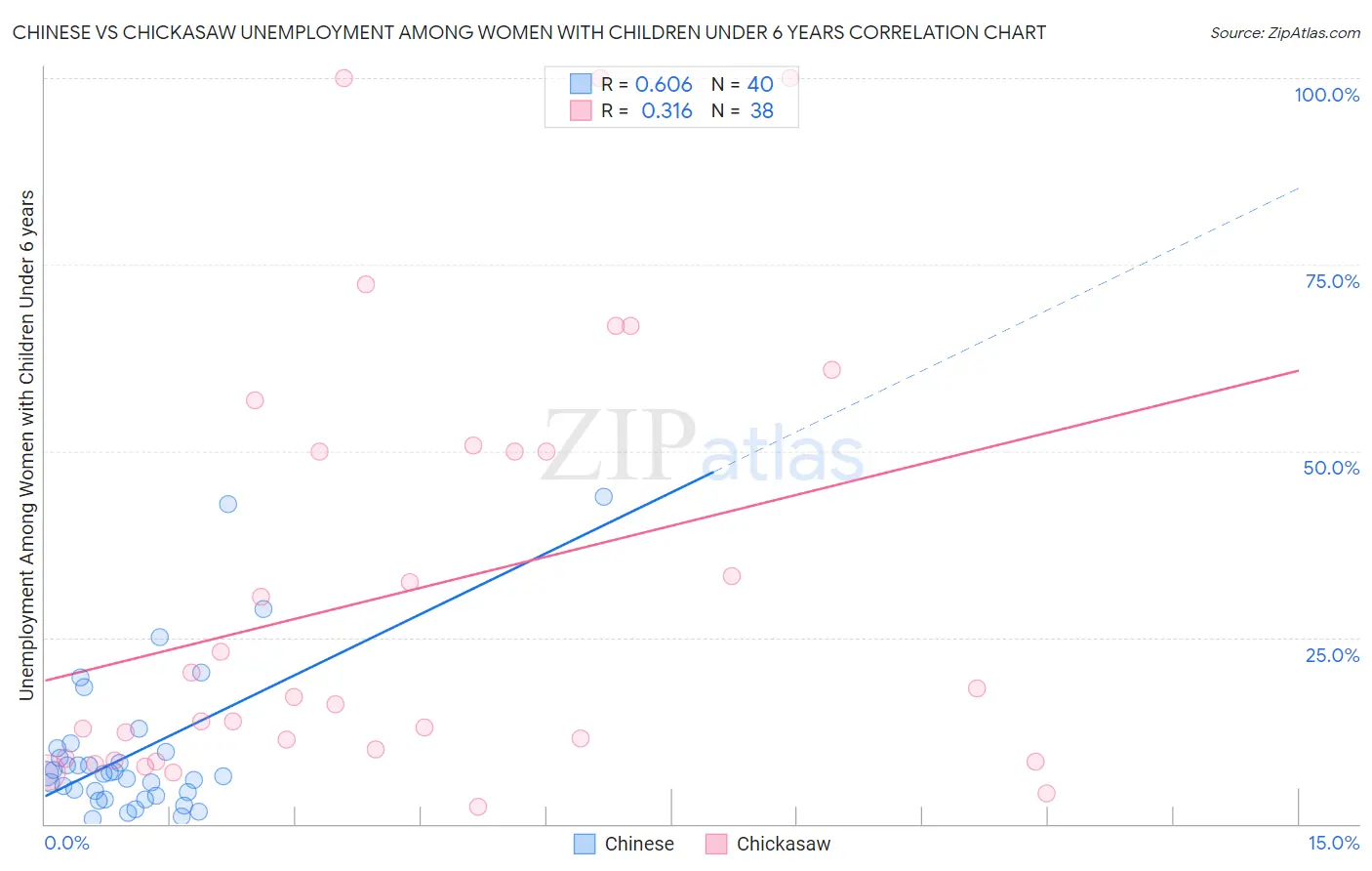 Chinese vs Chickasaw Unemployment Among Women with Children Under 6 years