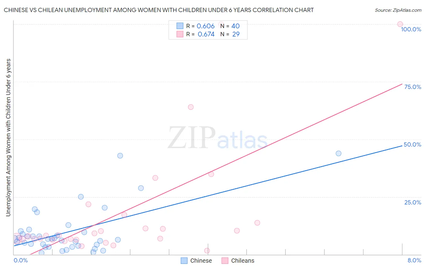 Chinese vs Chilean Unemployment Among Women with Children Under 6 years