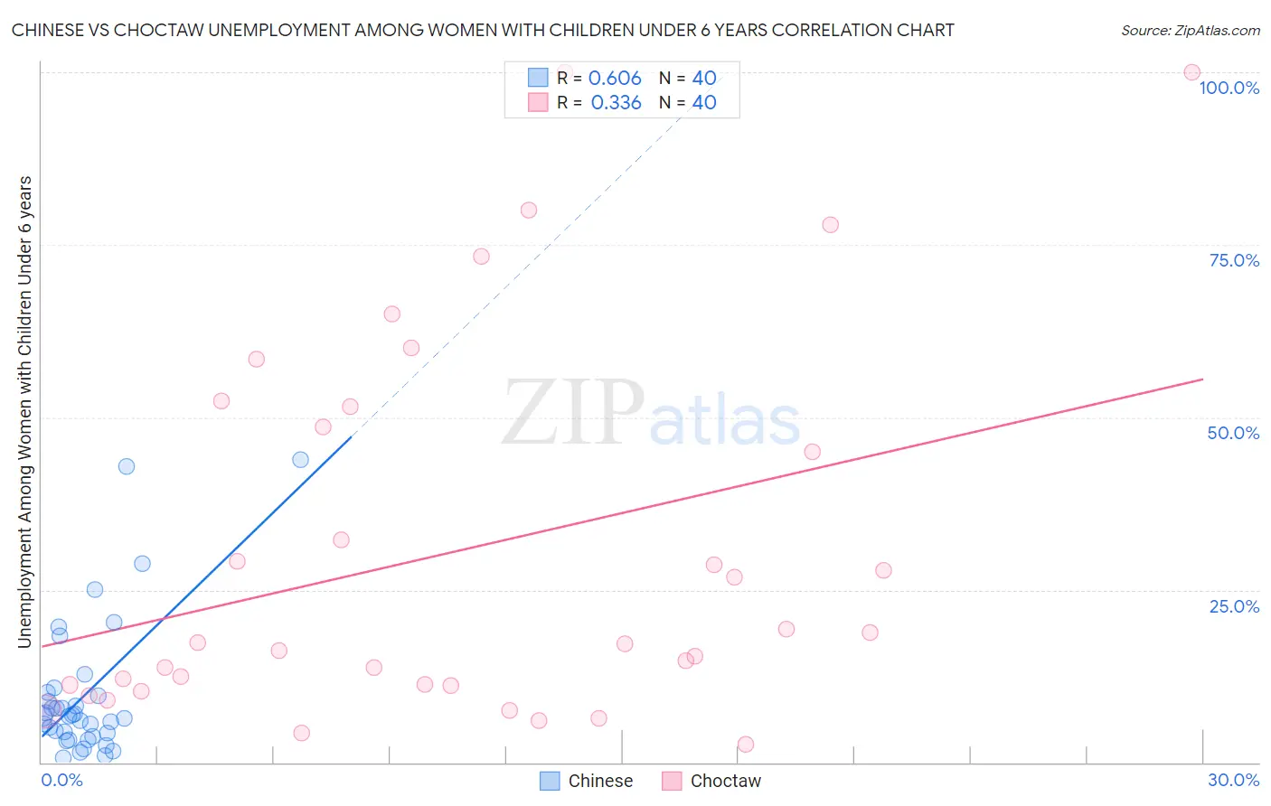 Chinese vs Choctaw Unemployment Among Women with Children Under 6 years