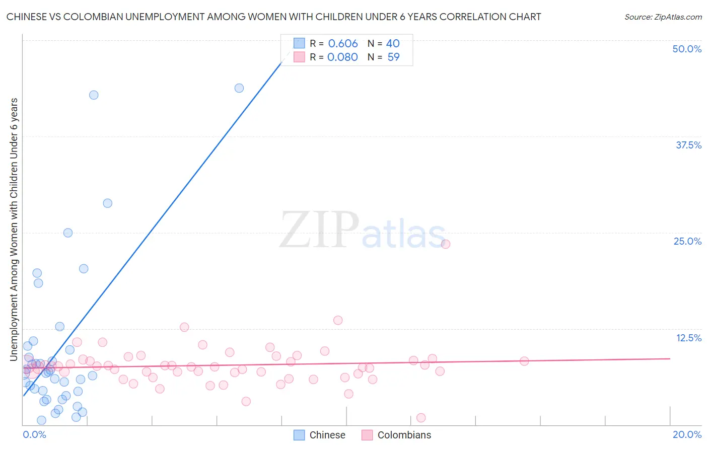 Chinese vs Colombian Unemployment Among Women with Children Under 6 years