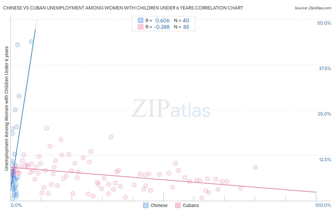 Chinese vs Cuban Unemployment Among Women with Children Under 6 years