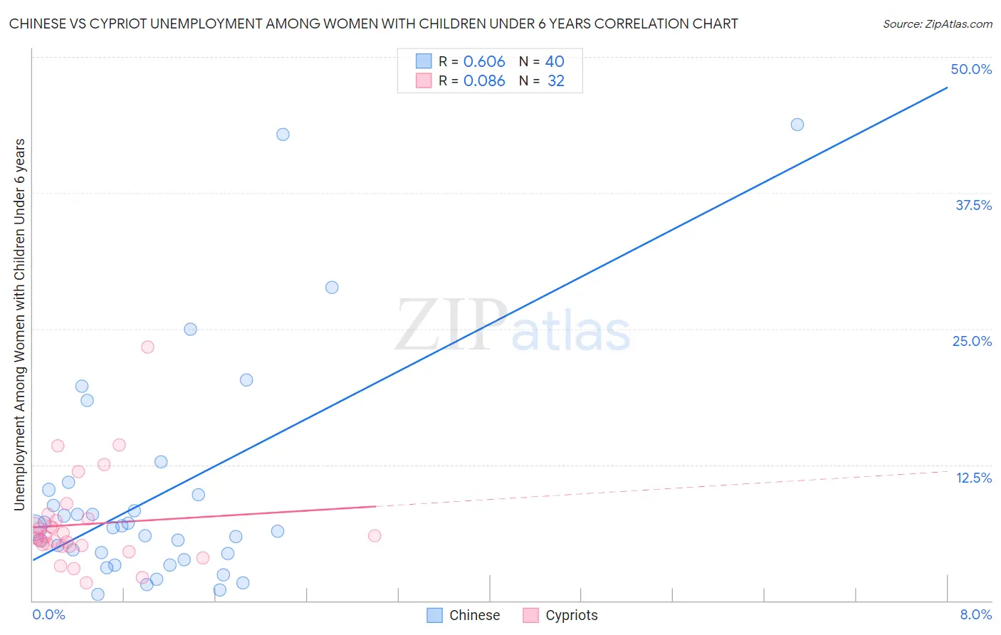 Chinese vs Cypriot Unemployment Among Women with Children Under 6 years