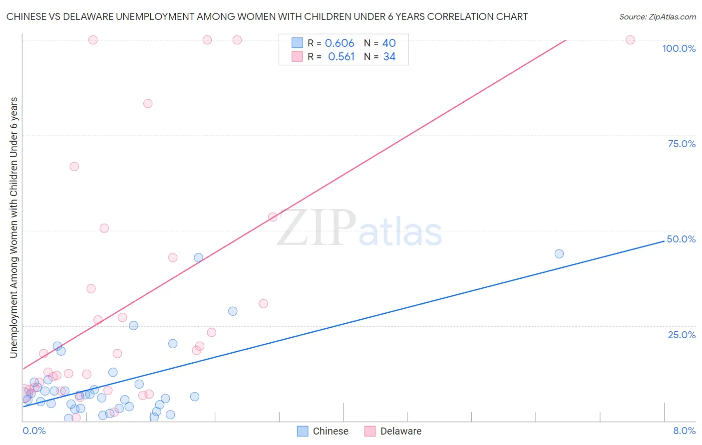 Chinese vs Delaware Unemployment Among Women with Children Under 6 years