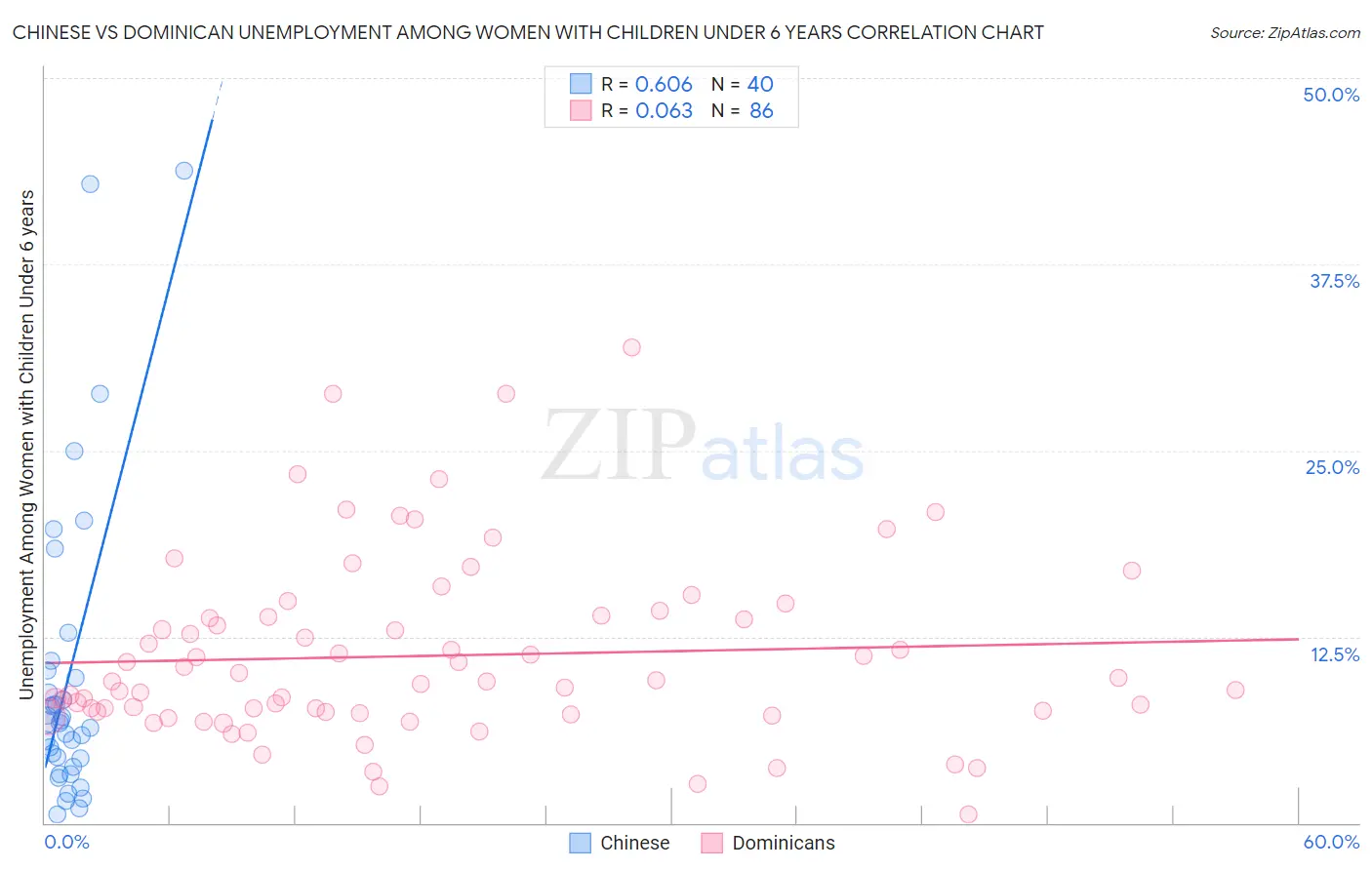 Chinese vs Dominican Unemployment Among Women with Children Under 6 years