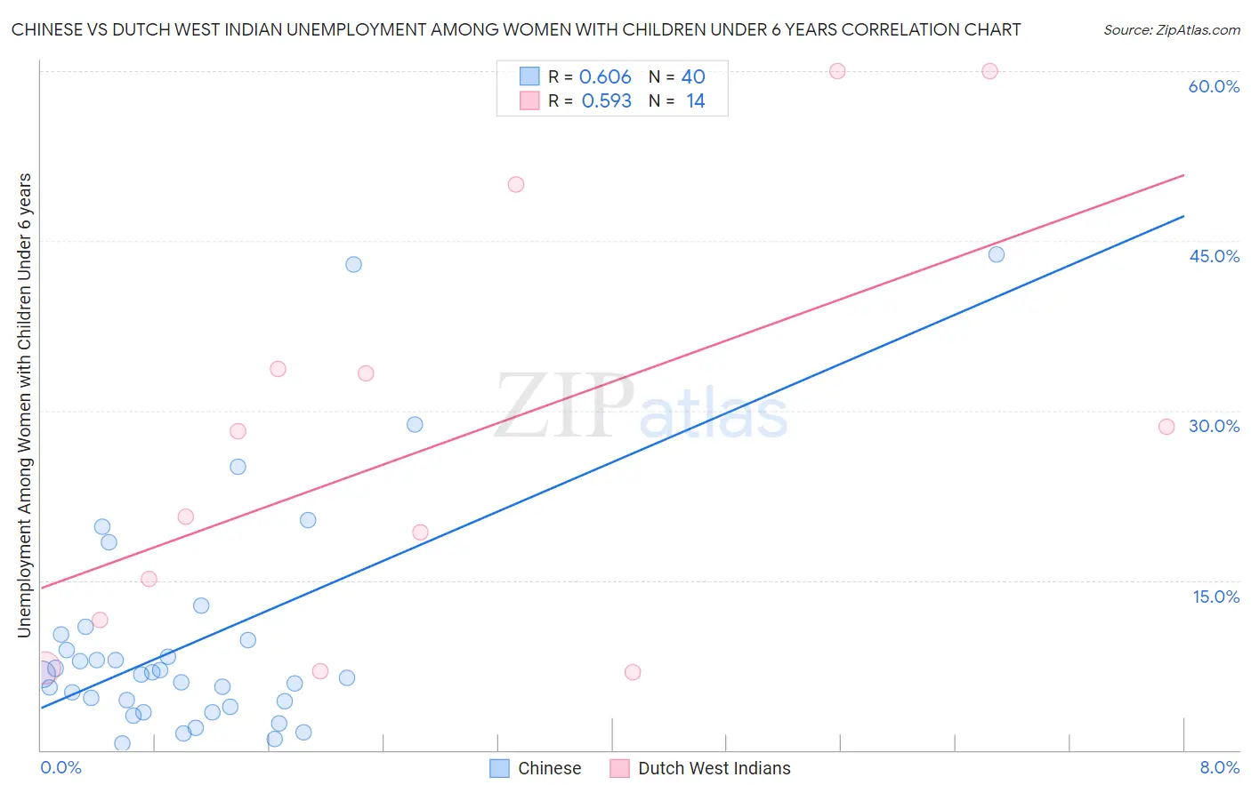 Chinese vs Dutch West Indian Unemployment Among Women with Children Under 6 years