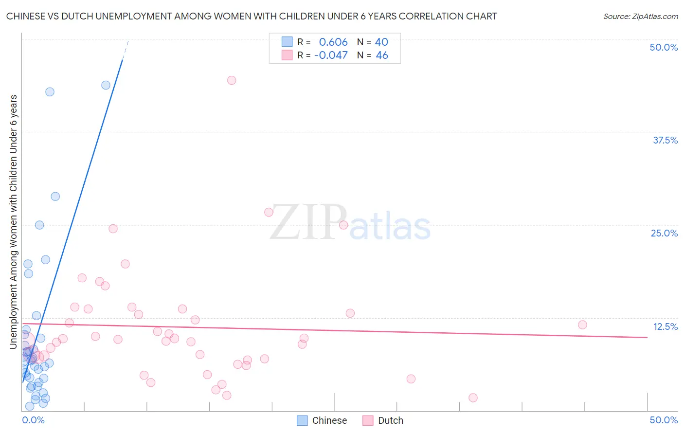 Chinese vs Dutch Unemployment Among Women with Children Under 6 years