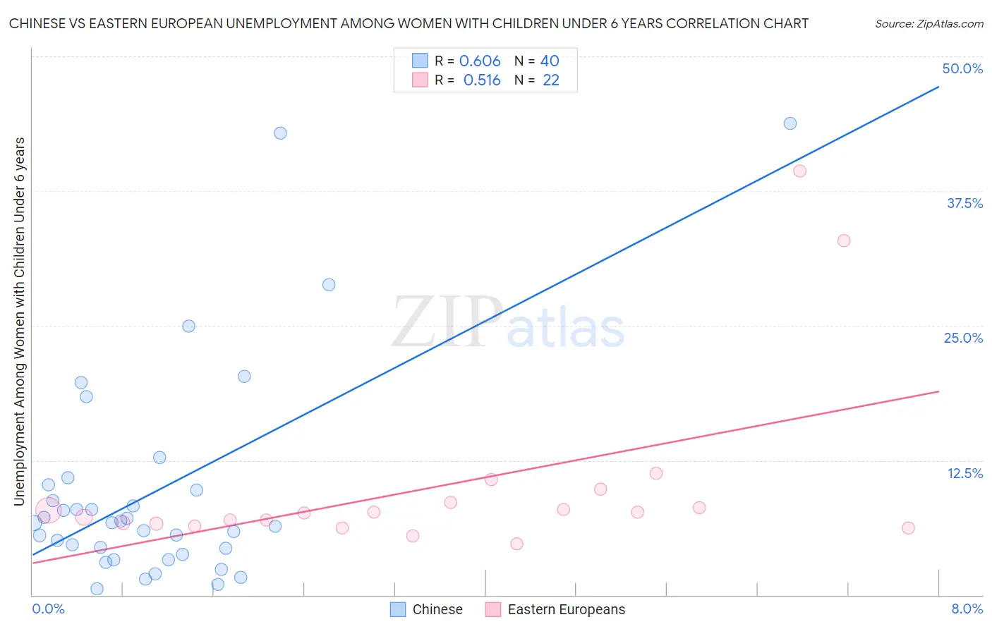 Chinese vs Eastern European Unemployment Among Women with Children Under 6 years