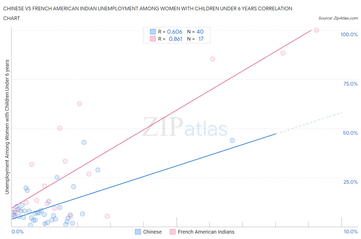 Chinese vs French American Indian Unemployment Among Women with Children Under 6 years