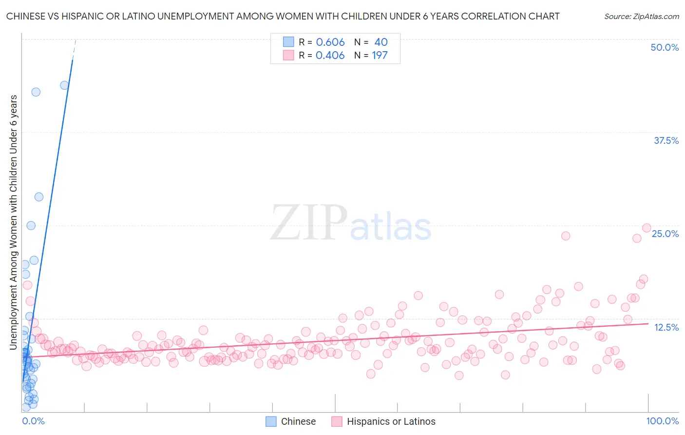 Chinese vs Hispanic or Latino Unemployment Among Women with Children Under 6 years