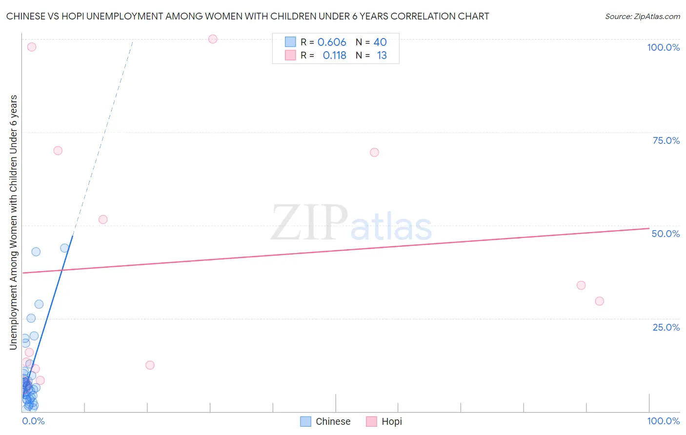 Chinese vs Hopi Unemployment Among Women with Children Under 6 years