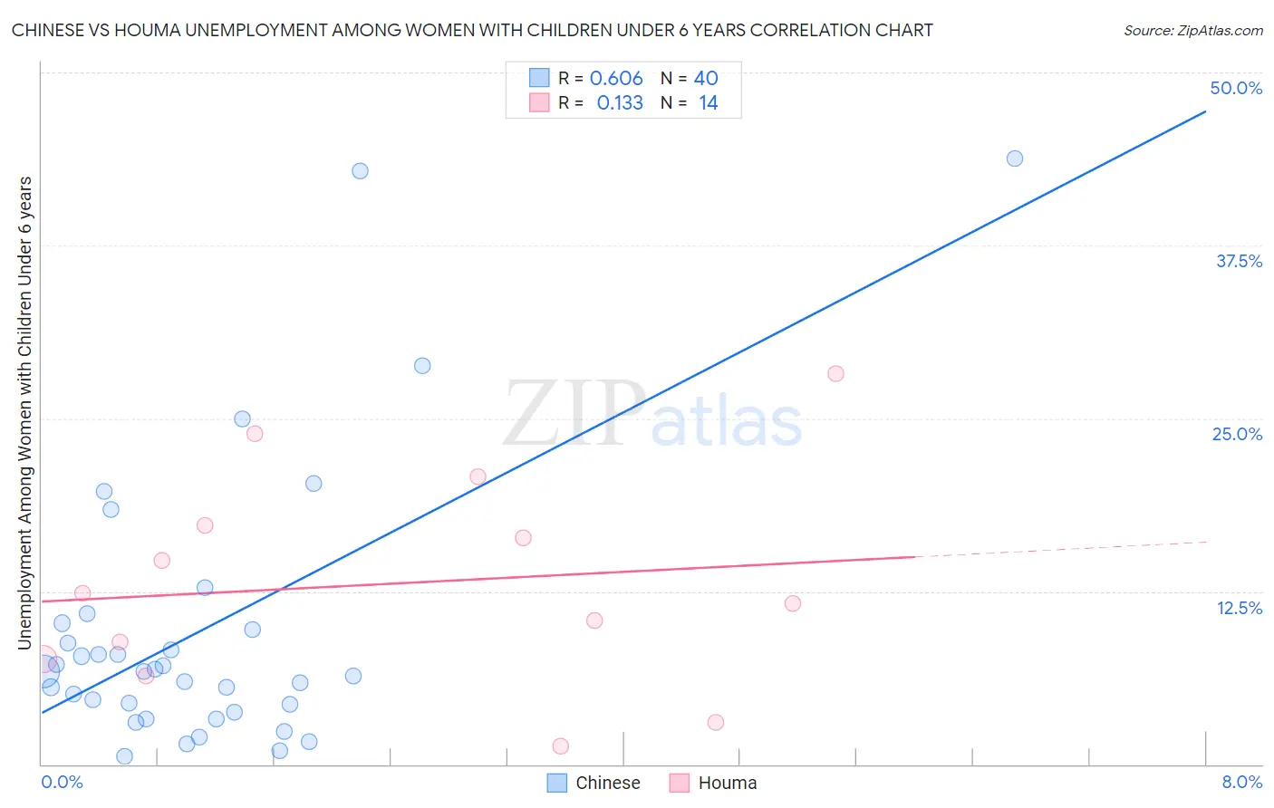 Chinese vs Houma Unemployment Among Women with Children Under 6 years
