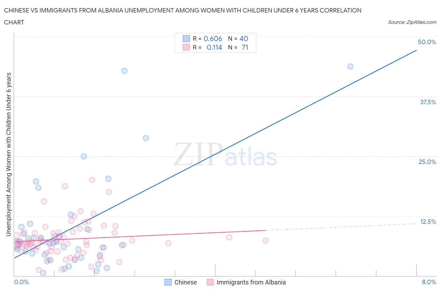 Chinese vs Immigrants from Albania Unemployment Among Women with Children Under 6 years