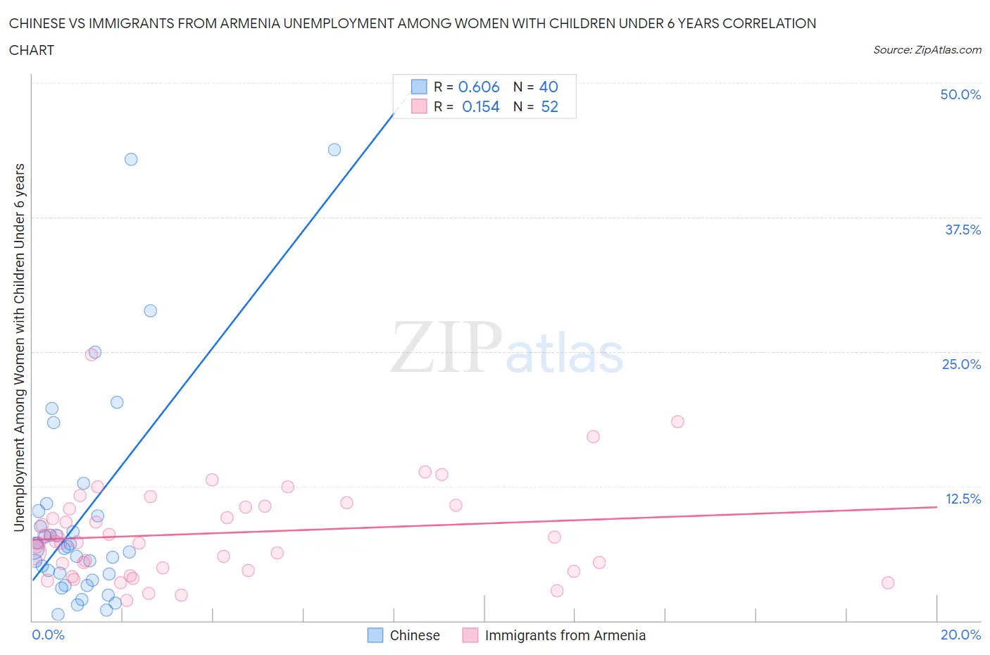 Chinese vs Immigrants from Armenia Unemployment Among Women with Children Under 6 years