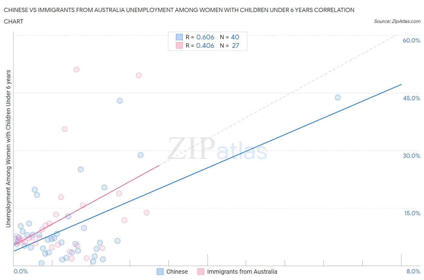 Chinese vs Immigrants from Australia Unemployment Among Women with Children Under 6 years