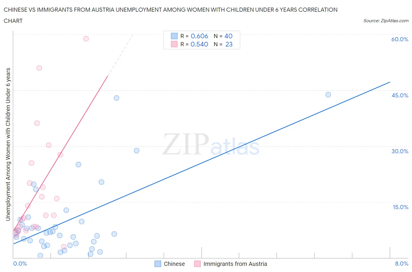 Chinese vs Immigrants from Austria Unemployment Among Women with Children Under 6 years