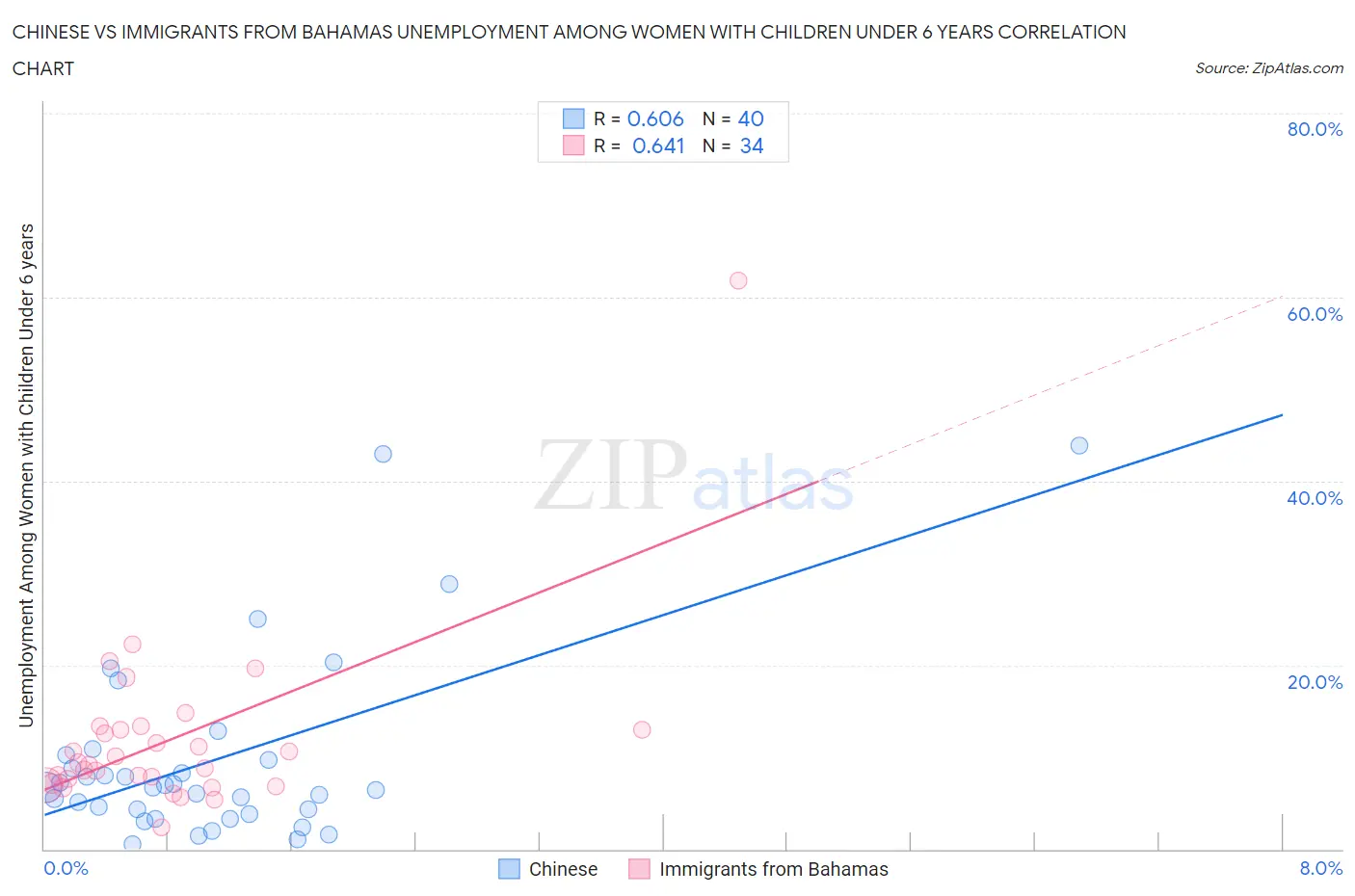 Chinese vs Immigrants from Bahamas Unemployment Among Women with Children Under 6 years