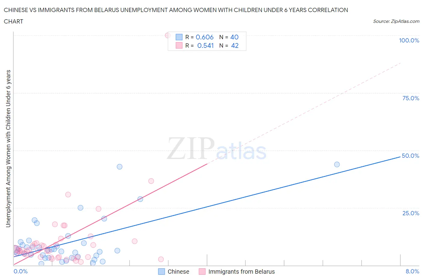 Chinese vs Immigrants from Belarus Unemployment Among Women with Children Under 6 years