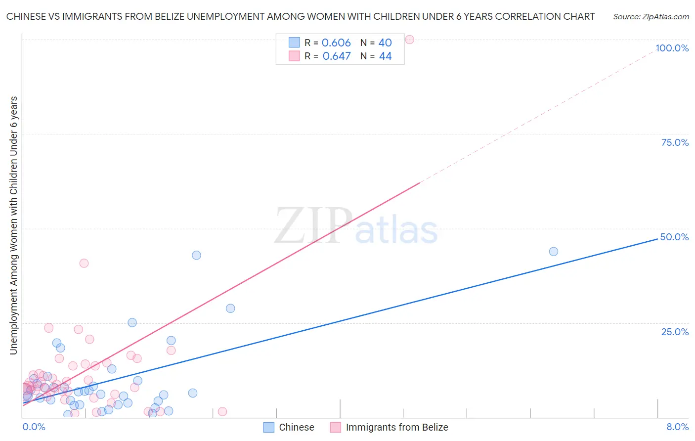 Chinese vs Immigrants from Belize Unemployment Among Women with Children Under 6 years