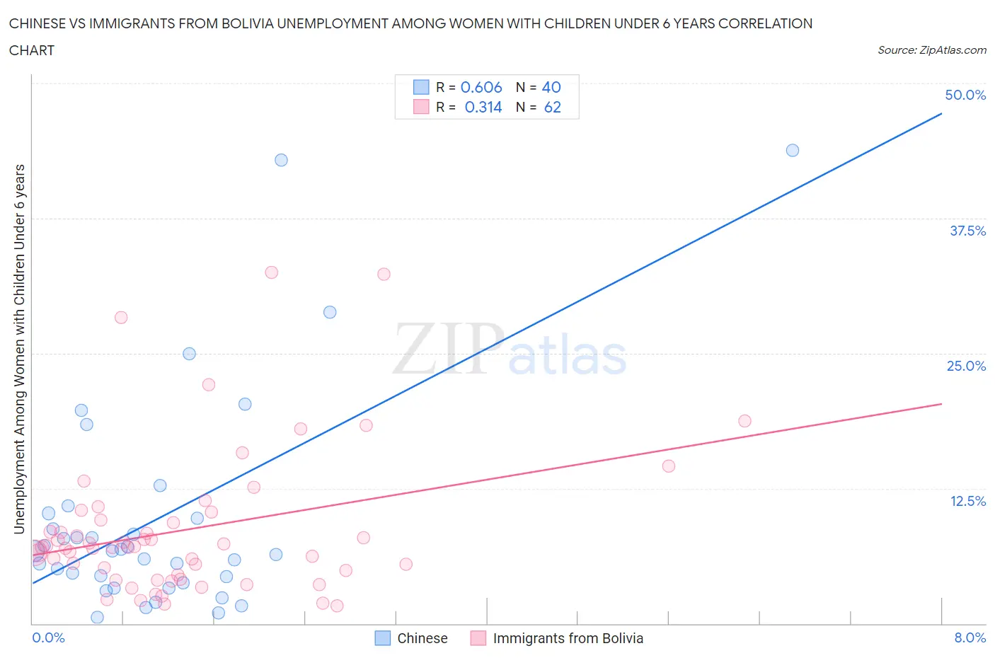 Chinese vs Immigrants from Bolivia Unemployment Among Women with Children Under 6 years