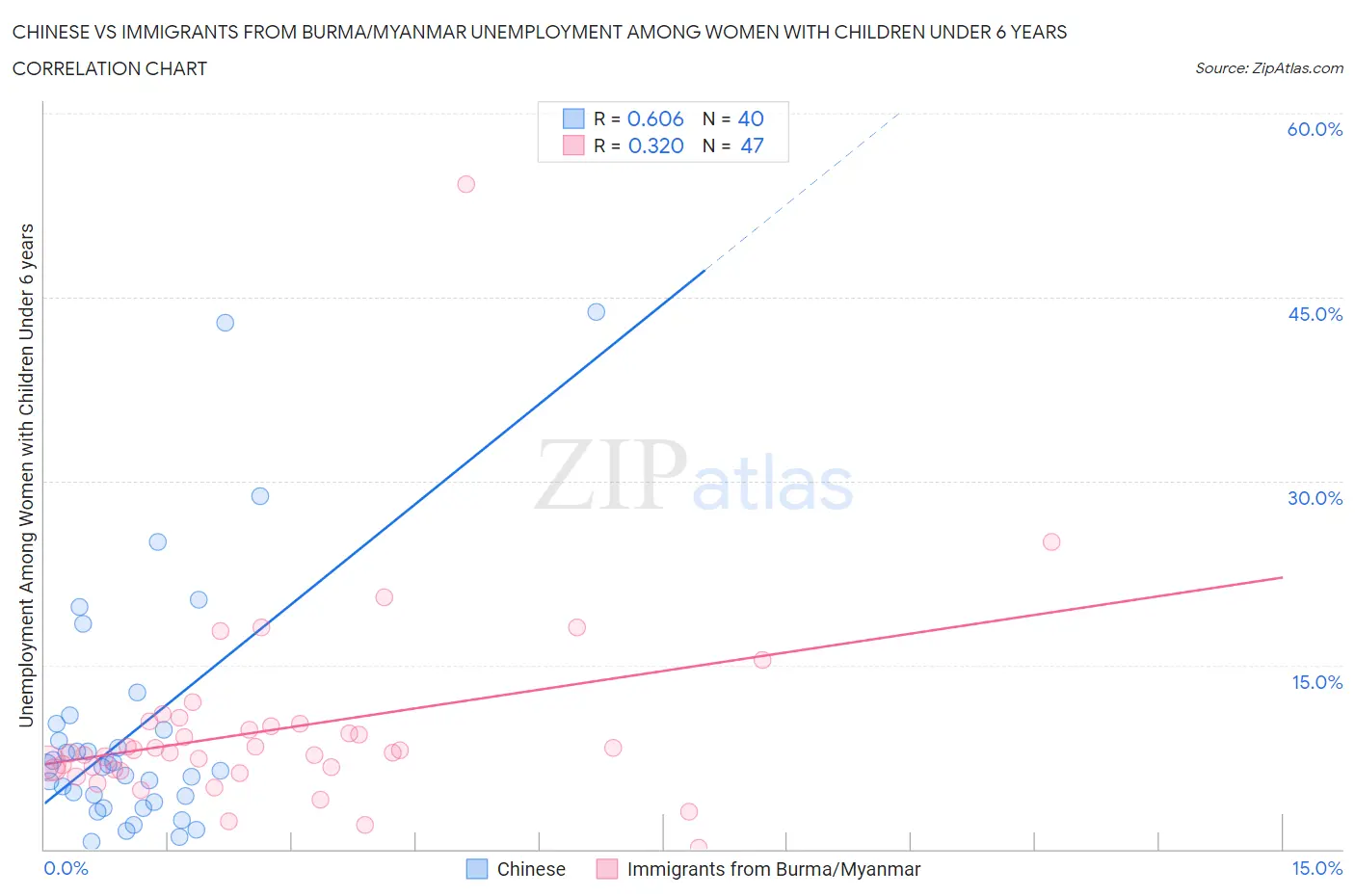 Chinese vs Immigrants from Burma/Myanmar Unemployment Among Women with Children Under 6 years