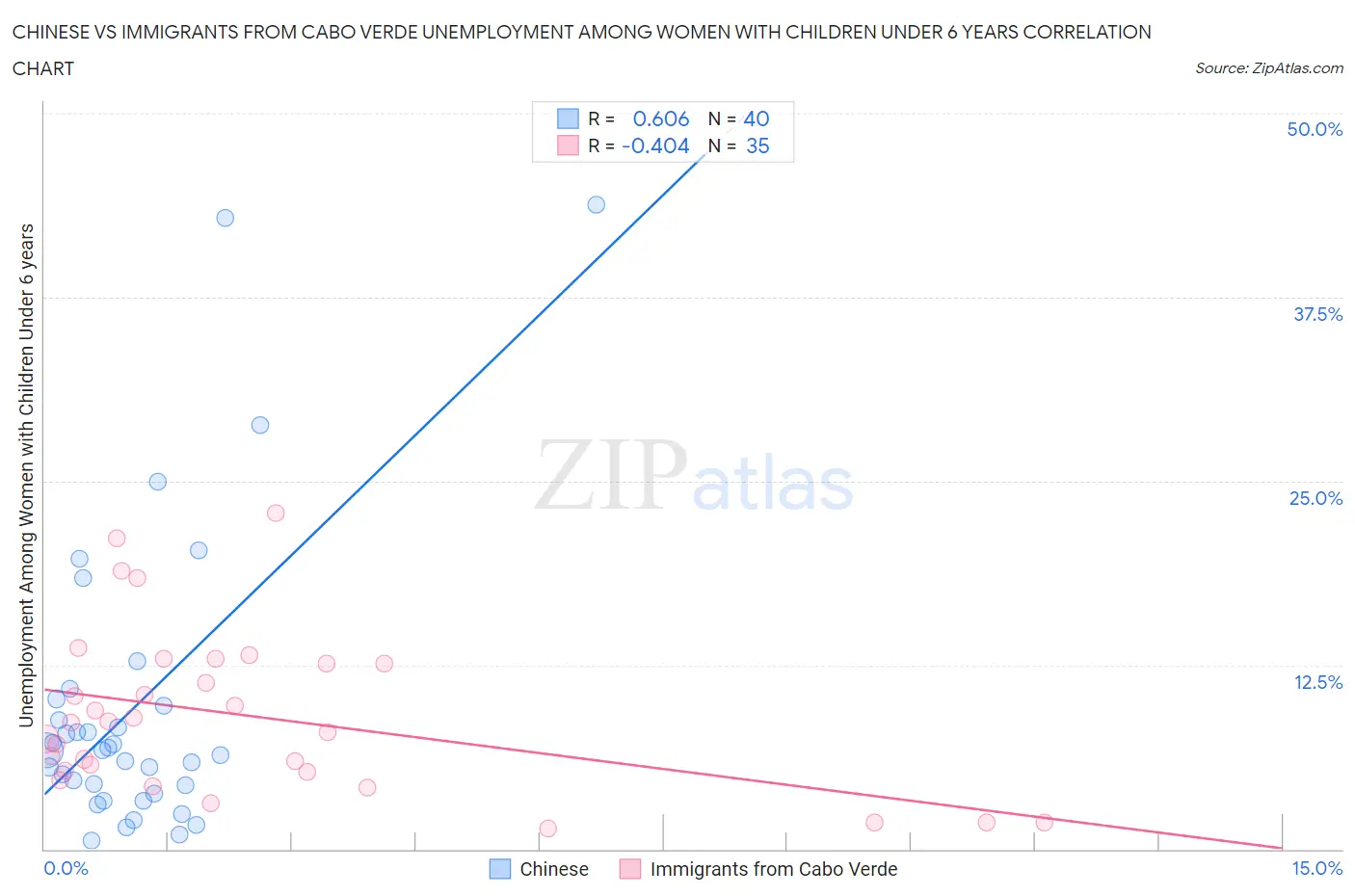 Chinese vs Immigrants from Cabo Verde Unemployment Among Women with Children Under 6 years